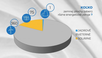 Peter Líška v TA3: Zaradenie jadra medzi zelené zdroje môže znížiť tlak na zatváranie jadrových elektrární